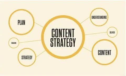 Content strategy courses: plan, strategy, content and understanding diagram