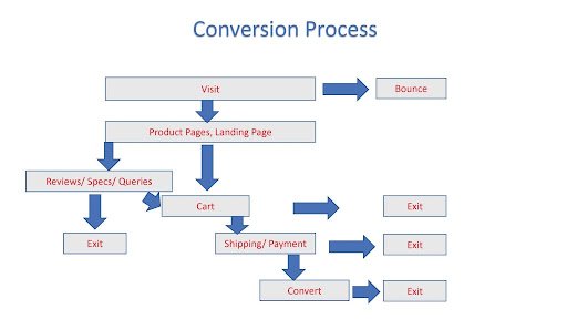 lead conversion process